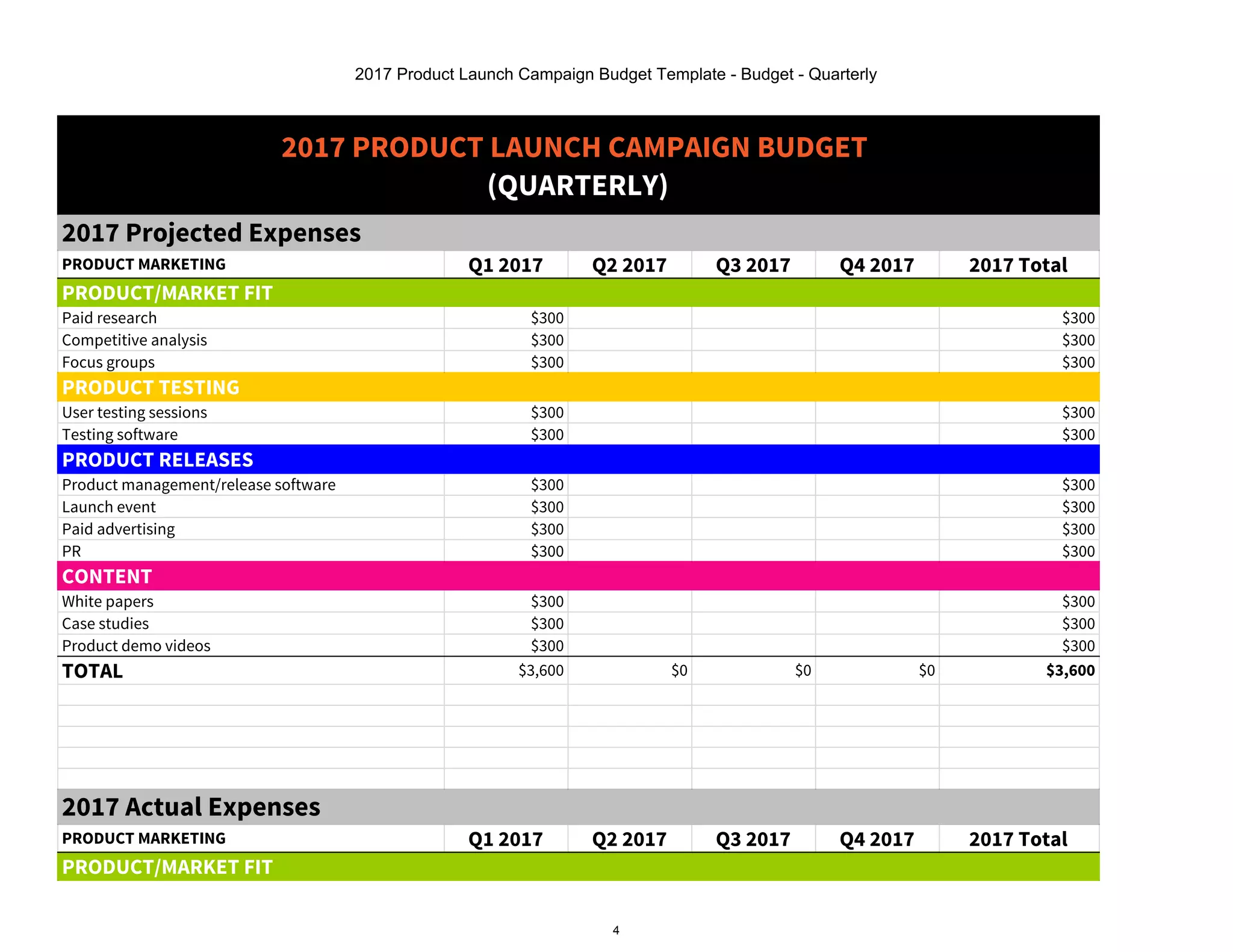 2017 Product Launch Campaign Budget Template - Budget - Quarterly
4
2017 PRODUCT LAUNCH CAMPAIGN BUDGET
(QUARTERLY)
2017 Projected Expenses
PRODUCT MARKETING Q1 2017 Q2 2017 Q3 2017 Q4 2017 2017 Total
PRODUCT/MARKET FIT
Paid research $300 $300
Competitive analysis $300 $300
Focus groups $300 $300
PRODUCT TESTING
User testing sessions $300 $300
Testing software $300 $300
PRODUCT RELEASES
Product management/release software $300 $300
Launch event $300 $300
Paid advertising $300 $300
PR $300 $300
CONTENT
White papers $300 $300
Case studies $300 $300
Product demo videos $300 $300
TOTAL $3,600 $0 $0 $0 $3,600
2017 Actual Expenses
PRODUCT MARKETING Q1 2017 Q2 2017 Q3 2017 Q4 2017 2017 Total
PRODUCT/MARKET FIT
 