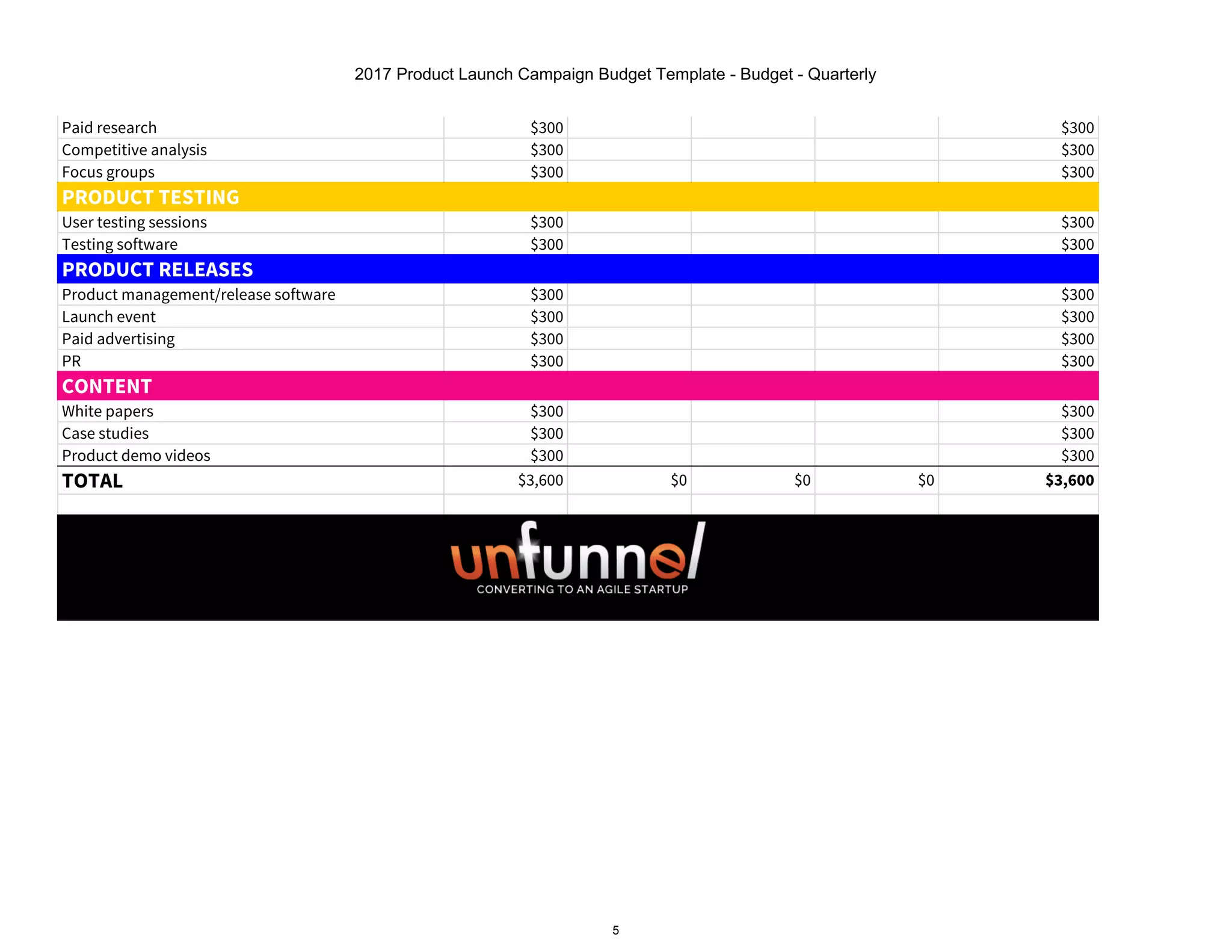 2017 Product Launch Campaign Budget Template - Budget - Quarterly
5
Paid research $300 $300
Competitive analysis $300 $300
Focus groups $300 $300
PRODUCT TESTING
User testing sessions $300 $300
Testing software $300 $300
PRODUCT RELEASES
Product management/release software $300 $300
Launch event $300 $300
Paid advertising $300 $300
PR $300 $300
CONTENT
White papers $300 $300
Case studies $300 $300
Product demo videos $300 $300
TOTAL $3,600 $0 $0 $0 $3,600
 