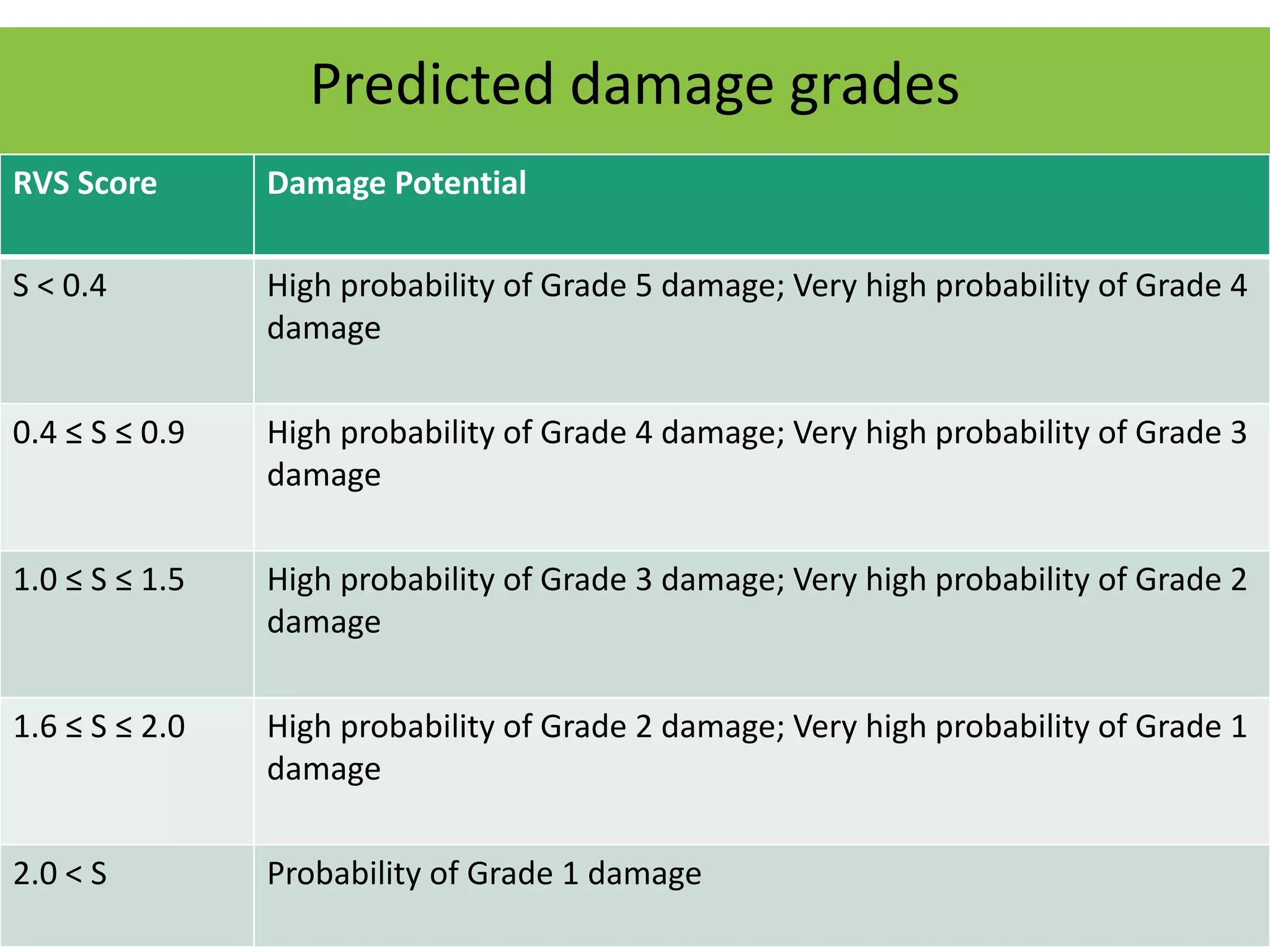 Predicted damage grades
17
RVS Score Damage Potential
S < 0.4 High probability of Grade 5 damage; Very high probability of Grade 4
damage
0.4 ≤ S ≤ 0.9 High probability of Grade 4 damage; Very high probability of Grade 3
damage
1.0 ≤ S ≤ 1.5 High probability of Grade 3 damage; Very high probability of Grade 2
damage
1.6 ≤ S ≤ 2.0 High probability of Grade 2 damage; Very high probability of Grade 1
damage
2.0 < S Probability of Grade 1 damage
 