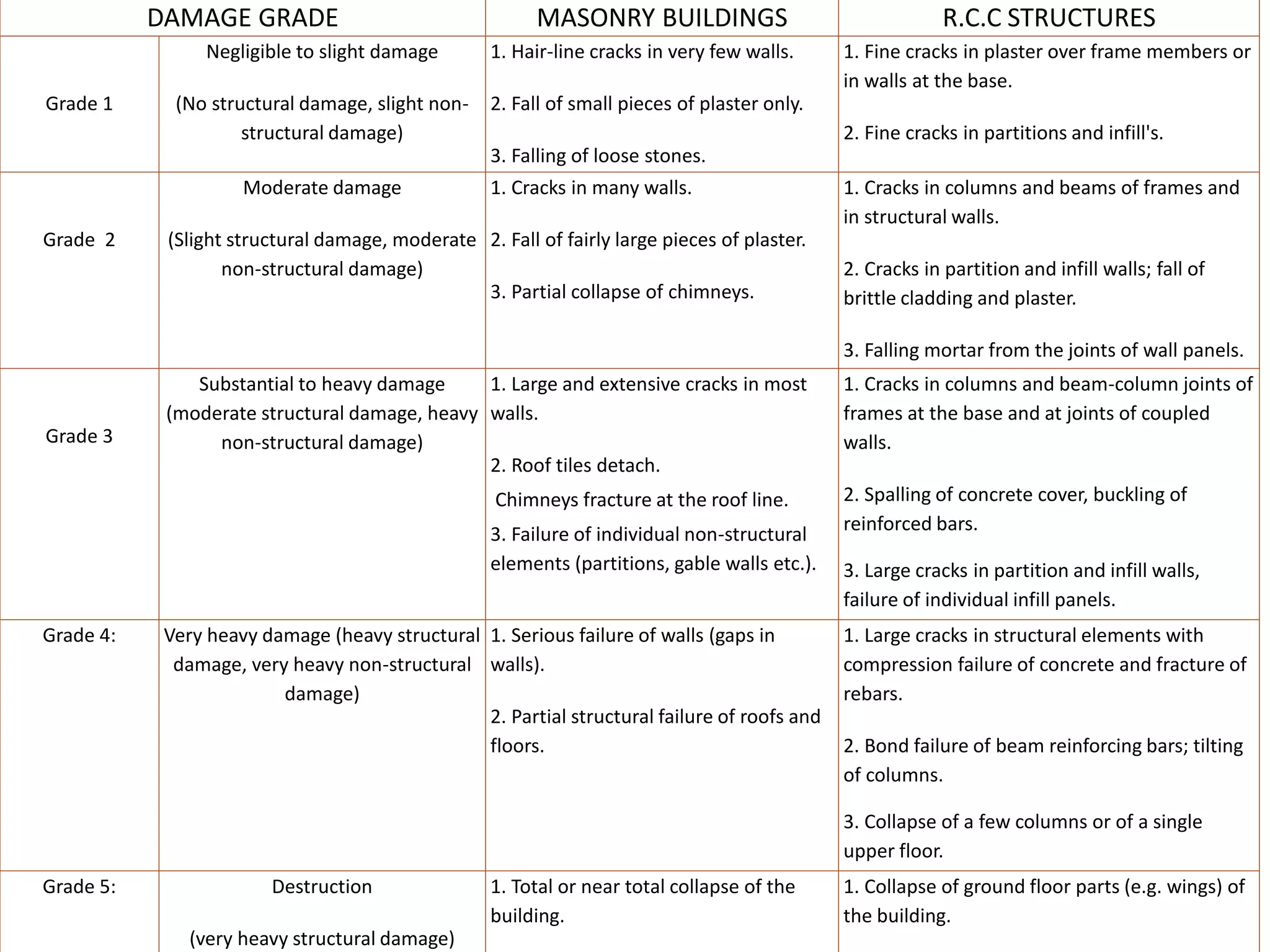 18
DAMAGE GRADE MASONRY BUILDINGS R.C.C STRUCTURES
Grade 1
Negligible to slight damage
(No structural damage, slight non-
structural damage)
1. Hair-line cracks in very few walls.
2. Fall of small pieces of plaster only.
3. Falling of loose stones.
1. Fine cracks in plaster over frame members or
in walls at the base.
2. Fine cracks in partitions and infill's.
Grade 2
Moderate damage
(Slight structural damage, moderate
non-structural damage)
1. Cracks in many walls.
2. Fall of fairly large pieces of plaster.
3. Partial collapse of chimneys.
1. Cracks in columns and beams of frames and
in structural walls.
2. Cracks in partition and infill walls; fall of
brittle cladding and plaster.
3. Falling mortar from the joints of wall panels.
Grade 3
Substantial to heavy damage
(moderate structural damage, heavy
non-structural damage)
1. Large and extensive cracks in most
walls.
2. Roof tiles detach.
Chimneys fracture at the roof line.
3. Failure of individual non-structural
elements (partitions, gable walls etc.).
1. Cracks in columns and beam-column joints of
frames at the base and at joints of coupled
walls.
2. Spalling of concrete cover, buckling of
reinforced bars.
3. Large cracks in partition and infill walls,
failure of individual infill panels.
Grade 4: Very heavy damage (heavy structural
damage, very heavy non-structural
damage)
1. Serious failure of walls (gaps in
walls).
2. Partial structural failure of roofs and
floors.
1. Large cracks in structural elements with
compression failure of concrete and fracture of
rebars.
2. Bond failure of beam reinforcing bars; tilting
of columns.
3. Collapse of a few columns or of a single
upper floor.
Grade 5: Destruction
(very heavy structural damage)
1. Total or near total collapse of the
building.
1. Collapse of ground floor parts (e.g. wings) of
the building.
 