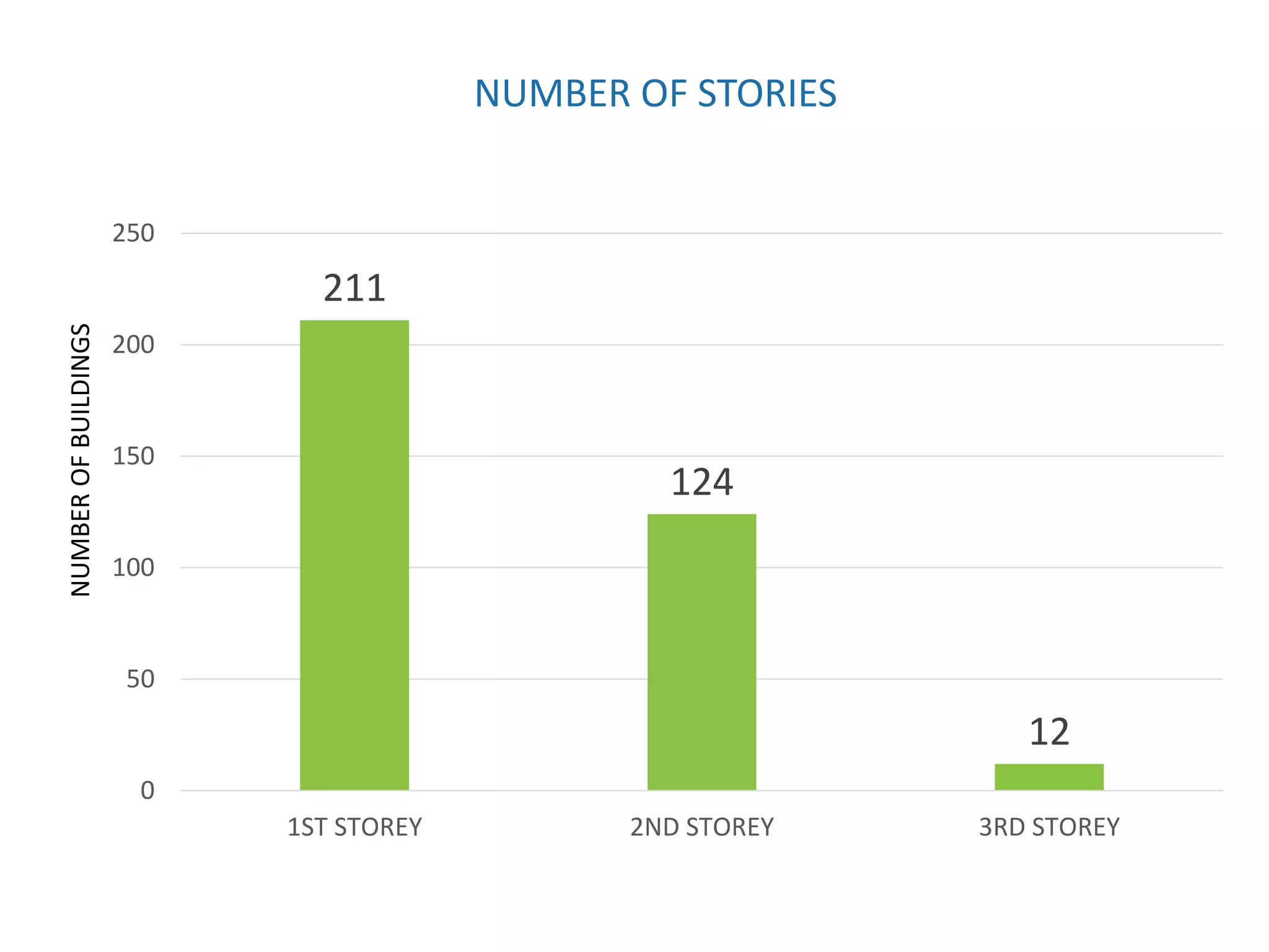 211
124
12
0
50
100
150
200
250
1ST STOREY 2ND STOREY 3RD STOREY
NUMBEROFBUILDINGS
NUMBER OF STORIES
 