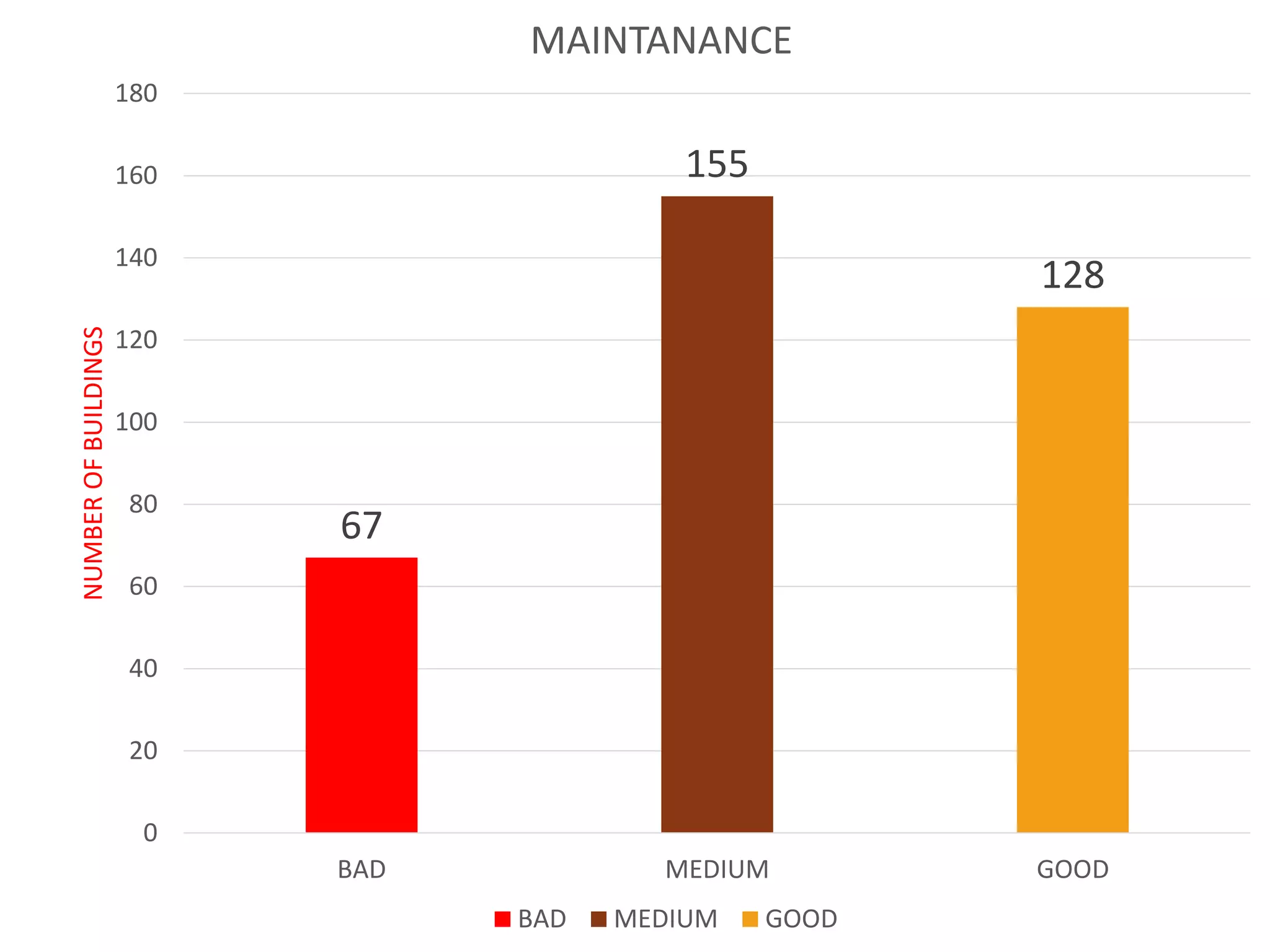 67
155
128
0
20
40
60
80
100
120
140
160
180
BAD MEDIUM GOOD
NUMBEROFBUILDINGS
MAINTANANCE
BAD MEDIUM GOOD
 