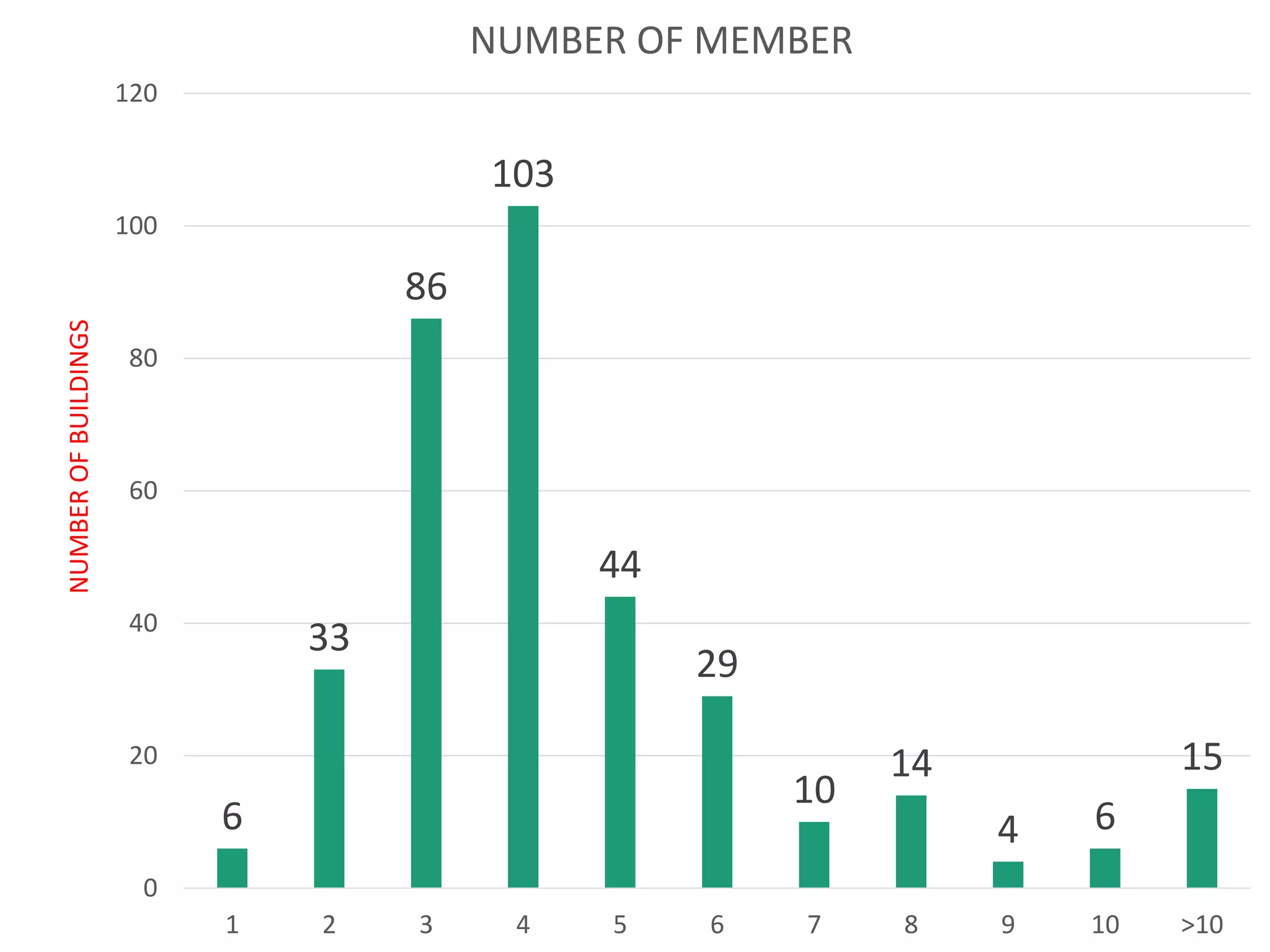 6
33
86
103
44
29
10
14
4 6
15
0
20
40
60
80
100
120
1 2 3 4 5 6 7 8 9 10 >10
NUMBEROFBUILDINGS
NUMBER OF MEMBER
 