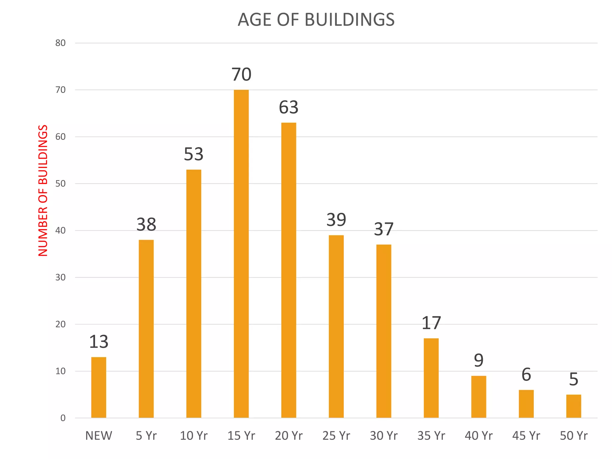 13
38
53
70
63
39 37
17
9
6 5
0
10
20
30
40
50
60
70
80
NEW 5 Yr 10 Yr 15 Yr 20 Yr 25 Yr 30 Yr 35 Yr 40 Yr 45 Yr 50 Yr
NUMBEROFBUILDINGS
AGE OF BUILDINGS
 