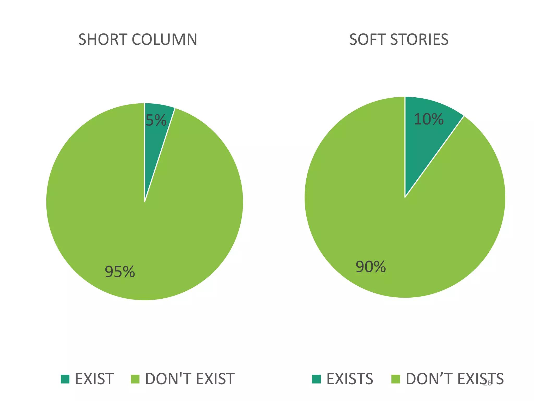 5%
95%
SHORT COLUMN
EXIST DON'T EXIST 26
10%
90%
SOFT STORIES
EXISTS DON’T EXISTS
 