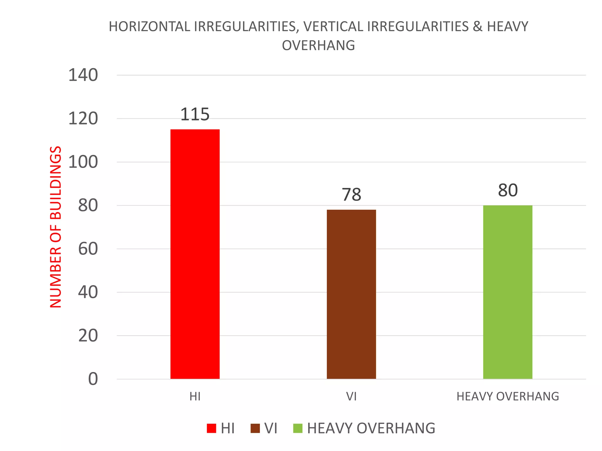 115
78 80
0
20
40
60
80
100
120
140
HI VI HEAVY OVERHANG
NUMBEROFBUILDINGS
HORIZONTAL IRREGULARITIES, VERTICAL IRREGULARITIES & HEAVY
OVERHANG
HI VI HEAVY OVERHANG
 