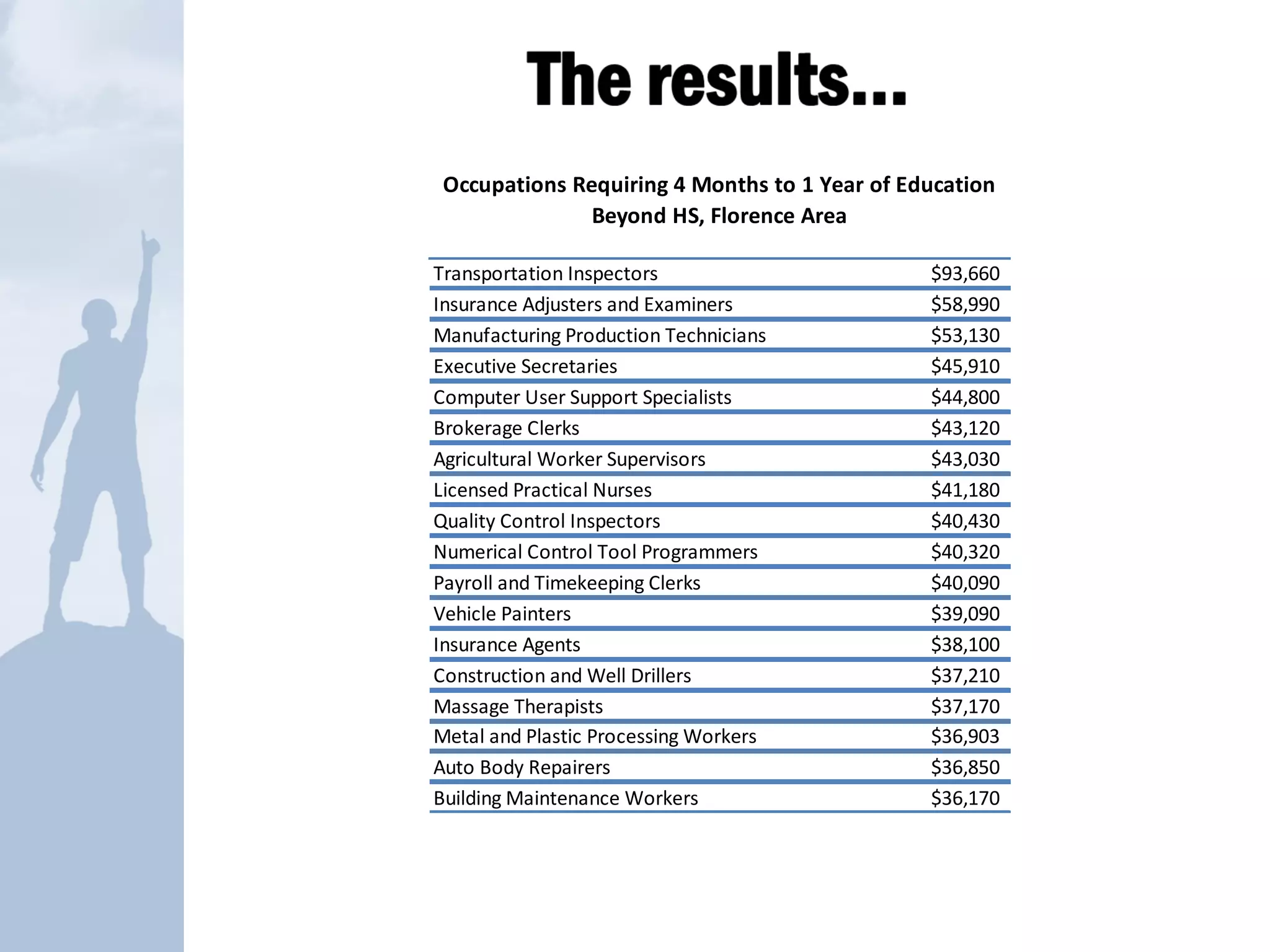 Transportation Inspectors $93,660
Insurance Adjusters and Examiners $58,990
Manufacturing Production Technicians $53,130
Executive Secretaries $45,910
Computer User Support Specialists $44,800
Brokerage Clerks $43,120
Agricultural Worker Supervisors $43,030
Licensed Practical Nurses $41,180
Quality Control Inspectors $40,430
Numerical Control Tool Programmers $40,320
Payroll and Timekeeping Clerks $40,090
Vehicle Painters $39,090
Insurance Agents $38,100
Construction and Well Drillers $37,210
Massage Therapists $37,170
Metal and Plastic Processing Workers $36,903
Auto Body Repairers $36,850
Building Maintenance Workers $36,170
Occupations Requiring 4 Months to 1 Year of Education
Beyond HS, Florence Area
 