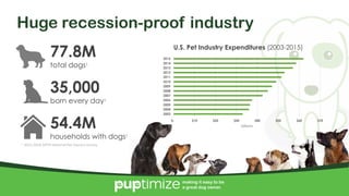4/10/2017 11
making it easy to be
a great dog owner.
77.8M
total dogs1
35,000
born every day1
54.4M
households with dogs1
U.S. Pet Industry Expenditures (2003-2015)
Huge recession-proof industry
$- $10 $20 $30 $40 $50 $60 $70
2003
2004
2005
2006
2007
2008
2009
2010
2011
2012
2013
2014
2015
billions
1 2015-2016 APPA National Pet Owners Survey
making it easy to be
a great dog owner.
 