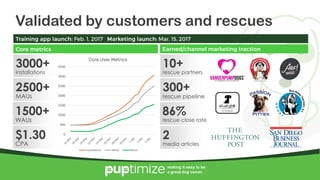 4/10/2017 12
making it easy to be
a great dog owner.
Validated by customers and rescues
3000+
installations
2500+
MAUs
1500+
WAUs
$1.30
CPA
0
500
1000
1500
2000
2500
3000
3500
Core User Metrics
Installations MAUs WAUs
10+
rescue partners
300+
rescue pipeline
2
media articles
86%
rescue close rate
 