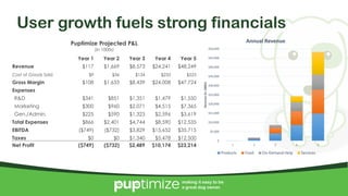 4/10/2017 15
making it easy to be
a great dog owner.
User growth fuels strong financials
$
$5,000
$10,000
$15,000
$20,000
$25,000
$30,000
$35,000
$40,000
$45,000
$50,000
1 2 3 4 5
Revenue(in1000s)
Annual Revenue
Products Food On-Demand Help Services
Puptimize Projected P&L
(in 1000s)
Year 1 Year 2 Year 3 Year 4 Year 5
Revenue $117 $1,669 $8,573 $24,241 $48,249
Cost of Goods Sold $9 $36 $134 $233 $525
Gross Margin $108 $1,633 $8,439 $24,008 $47,724
Expenses
R&D $341 $851 $1,351 $1,479 $1,550
Marketing $300 $960 $2,071 $4,515 $7,365
Gen./Admin. $225 $590 $1,323 $2,596 $3,619
Total Expenses $866 $2,401 $4,744 $8,590 $12,535
EBITDA ($749) ($732) $3,829 $15,652 $35,715
Taxes $0 $0 $1,340 $5,478 $12,500
Net Profit ($749) ($732) $2,489 $10,174 $23,214
 