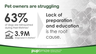 4/10/2017 4
making it easy to be
a great dog owner.
Pet owners are struggling
1 2015-2016 APPA National Pet Owners Survey
making it easy to be
a great dog owner.
2 2015 ASPCA estimate
63%of dogs are relinquished
during their lifetimes1
3.9Mdogs/year in shelters2
Lack of
preparation
and education
is the root
cause.
 