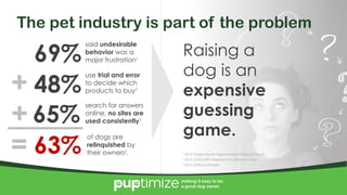 4/10/2017 5
making it easy to be
a great dog owner.
The pet industry is part of the problem
of dogs are
relinquished by
their owners2,
use trial and error
to decide which
products to buy1
search for answers
online, no sites are
used consistently1
Raising a
dog is an
expensive
guessing
game.
said undesirable
behavior was a
major frustration1
2 2015-2016 APPA National Pet Owners Survey
1 2015 Puppy Owner Segmentation Study (primary)
making it easy to be
a great dog owner.
3 2015 ASPCA estimate
69%
48%
65%
63%=
+
+
 