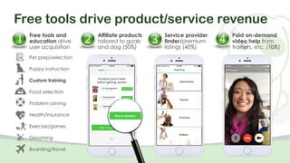 4/10/2017 9
making it easy to be
a great dog owner.
Free tools drive product/service revenue
Free tools and
education drive
user acquisition
Affiliate products
tailored to goals
and dog (50%)
Paid on-demand
video help from
trainers, etc. (10%)
Service provider
finder/premium
listings (40%)
Pet prep/selection
Puppy instruction
Custom training
Food selection
Problem solving
Health/insurance
Exercise/games
Grooming
Boarding/travel
Buy on Amazon
 