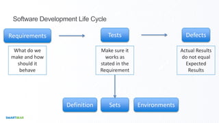 Software Development Life Cycle
Requirements Tests Defects
What do we
make and how
should it
behave
Make sure it
works as
stated in the
Requirement
Definition Sets Environments
Actual Results
do not equal
Expected
Results
 
