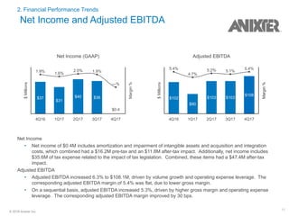 11© 2018 Anixter Inc.
2. Financial Performance Trends
Net Income and Adjusted EBITDA
Net Income
• Net income of $0.4M includes amortization and impairment of intangible assets and acquisition and integration
costs, which combined had a $16.2M pre-tax and an $11.8M after-tax impact. Additionally, net income includes
$35.6M of tax expense related to the impact of tax legislation. Combined, these items had a $47.4M after-tax
impact.
Adjusted EBITDA
• Adjusted EBITDA increased 6.3% to $108.1M, driven by volume growth and operating expense leverage. The
corresponding adjusted EBITDA margin of 5.4% was flat, due to lower gross margin.
• On a sequential basis, adjusted EBITDA increased 5.3%, driven by higher gross margin and operating expense
leverage. The corresponding adjusted EBITDA margin improved by 30 bps.
Adjusted EBITDA
$Millions
Margin%
4Q16 1Q17 2Q17 3Q17 4Q17
$102
$90
$103 $103
$108
5.4%
4.7%
5.2% 5.1%
5.4%
Net Income (GAAP)
$Millions
Margin%
4Q16 1Q17 2Q17 3Q17 4Q17
$37
$31
$40 $38
$0.4
1.9%
1.6%
2.0% 1.9%
—%
 