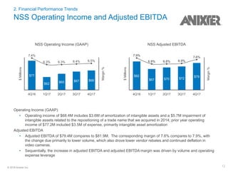 12© 2018 Anixter Inc.
2. Financial Performance Trends
NSS Operating Income and Adjusted EBITDA
NSS Operating Income (GAAP)
$Millions
Margin%
4Q16 1Q17 2Q17 3Q17 4Q17
$77
$62
$65 $67 $68
7.4%
6.3% 6.3% 6.4% 6.5%
Operating Income (GAAP)
• Operating income of $68.4M includes $3.6M of amortization of intangible assets and a $5.7M impairment of
intangible assets related to the repositioning of a trade name that we acquired in 2014; prior year operating
income of $77.2M included $3.5M of expense, primarily intangible asset amortization
Adjusted EBITDA
• Adjusted EBITDA of $79.4M compares to $81.9M. The corresponding margin of 7.6% compares to 7.9%, with
the change due primarily to lower volume, which also drove lower vendor rebates and continued deflation in
video cameras.
• Sequentially, the increase in adjusted EBITDA and adjusted EBITDA margin was driven by volume and operating
expense leverage
NSS Adjusted EBITDA
$Millions
Margin%
4Q16 1Q17 2Q17 3Q17 4Q17
$82
$67 $70 $72
$79
7.9%
6.8% 6.8% 6.9%
7.6%
 