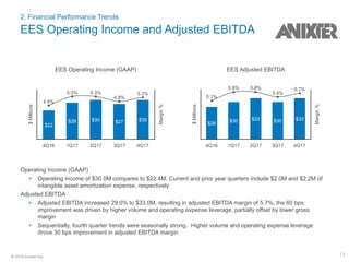 13© 2018 Anixter Inc.
2. Financial Performance Trends
EES Operating Income and Adjusted EBITDA
EES Adjusted EBITDA
$Millions
Margin%
4Q16 1Q17 2Q17 3Q17 4Q17
$26
$30 $33 $30 $33
5.1%
5.8% 5.8%
5.4%
5.7%
Operating Income (GAAP)
• Operating income of $30.0M compares to $22.4M. Current and prior year quarters include $2.0M and $2.2M of
intangible asset amortization expense, respectively.
Adjusted EBITDA
• Adjusted EBITDA increased 29.0% to $33.0M, resulting in adjusted EBITDA margin of 5.7%; the 60 bps
improvement was driven by higher volume and operating expense leverage, partially offset by lower gross
margin
• Sequentially, fourth quarter trends were seasonally strong. Higher volume and operating expense leverage
drove 30 bps improvement in adjusted EBITDA margin.
EES Operating Income (GAAP)
$Millions
Margin%
4Q16 1Q17 2Q17 3Q17 4Q17
$22
$28 $30 $27 $30
4.4%
5.3% 5.3%
4.8%
5.2%
 
