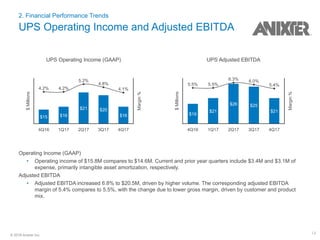 14© 2018 Anixter Inc.
Operating Income (GAAP)
• Operating income of $15.8M compares to $14.6M. Current and prior year quarters include $3.4M and $3.1M of
expense, primarily intangible asset amortization, respectively.
Adjusted EBITDA
• Adjusted EBITDA increased 6.8% to $20.5M, driven by higher volume. The corresponding adjusted EBITDA
margin of 5.4% compares to 5.5%, with the change due to lower gross margin, driven by customer and product
mix.
2. Financial Performance Trends
UPS Operating Income and Adjusted EBITDA
UPS Adjusted EBITDA
$Millions
Margin%
4Q16 1Q17 2Q17 3Q17 4Q17
$19
$21
$26 $25
$21
5.5% 5.5%
6.3% 6.0%
5.4%
UPS Operating Income (GAAP)
$Millions
Margin%
4Q16 1Q17 2Q17 3Q17 4Q17
$15 $16
$21 $20
$16
4.2% 4.2%
5.2%
4.8%
4.1%
 
