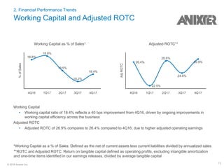 15© 2018 Anixter Inc.
2. Financial Performance Trends
Working Capital and Adjusted ROTC
Adjusted ROTC**
AdjROTC
4Q16 1Q17 2Q17 3Q17 4Q17
26.4%
22.5%
26.6%
24.6%
26.9%
Working Capital as % of Sales*
%ofSales
4Q16 1Q17 2Q17 3Q17 4Q17
18.8%
18.9%
18.5%
18.2%
18.4%
Working Capital
• Working capital ratio of 18.4% reflects a 40 bps improvement from 4Q16, driven by ongoing improvements in
working capital efficiency across the business
Adjusted ROTC
• Adjusted ROTC of 26.9% compares to 26.4% compared to 4Q16, due to higher adjusted operating earnings
*Working Capital as a % of Sales: Defined as the net of current assets less current liabilities divided by annualized sales
**ROTC and Adjusted ROTC: Return on tangible capital defined as operating profits, excluding intangible amortization
and one-time items identified in our earnings releases, divided by average tangible capital
 