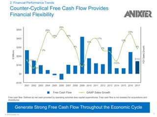 16© 2018 Anixter Inc.
2. Financial Performance Trends
Counter-Cyclical Free Cash Flow Provides
Financial Flexibility
Free Cash Flow GAAP Sales Growth
$500
$400
$300
$200
$100
$0
-$100
$Millions
YOYSalesGrowth
2001 2002 2003 2004 2005 2006 2007 2008 2009 2010 2011 2012 2013 2014 2015 2016 2017
$143
(11)%
(21)%
2%
25%
18%
29%
18%
4%
(19)%
10%
17%
2%
—%
(12)%
12%
23%
4%
Generate Strong Free Cash Flow Throughout the Economic Cycle
Free cash flow: Defined as net cash provided by operating activities less capital expenditures. Free cash flow is not restated for acquisitions and
divestitures
 