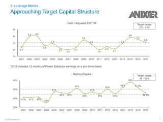 17© 2018 Anixter Inc.
Debt / Adjusted EBITDA
5x
4x
3x
2x
1x
2001 2002 2003 2004 2005 2006 2007 2008 2009 2010 2011 2012 2013 2014 2015* 2016 2017
2.3
3.9 4.0
2.6
2.9
2.2
2.0
2.3
3.4
2.8
2.0
2.4
2.1
2.9
3.8
3.5
3.1
3. Leverage Metrics
Approaching Target Capital Structure
Debt-to-Capital
60%
50%
40%
30%
2001 2002 2003 2004 2005 2006 2007 2008 2009 2010 2011 2012 2013 2014 2015 2016 2017
41% 41% 41%
35%
47%
46% 46%
51%
45%
47%
45%
50%
45%
52%
58%
51.6%
46.1%
*2015 includes 12 months of Power Solutions earnings on a pro forma basis
Target range:
2.5 - 3.0x
Target range:
45 - 50%
 