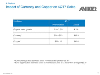 18© 2018 Anixter Inc.
4. Outlook
Impact of Currency and Copper on 4Q17 Sales
$ millions 4Q17
Prior Outlook Actual
Organic sales growth 2.5 - 3.5% 4.2%
Currency* $20 - $25 $22.5
Copper** $15 - 20 $16.8
*4Q17 currency outlook estimated based on rates as of September 29, 2017
**4Q17 copper outlook estimated based on recent copper price of $3.10 vs 4Q16 average of $2.39
 