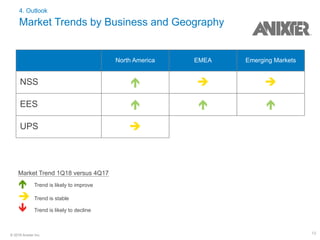 19© 2018 Anixter Inc.
4. Outlook
Market Trends by Business and Geography
North America EMEA Emerging Markets
NSS é è è
EES é é é
UPS è
Market Trend 1Q18 versus 4Q17
é Trend is likely to improve
è Trend is stable
ê Trend is likely to decline
 