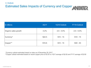 20© 2018 Anixter Inc.
4. Outlook
Estimated Sales Impacts of Currency and Copper
*Currency outlook estimated based on rates as of December 29, 2017
**Copper outlook estimated based on recent copper price of $3.20 vs 1Q17 average of $2.65 and FY17 average of $2.80
$ millions 4Q17 1Q18 Outlook FY18 Outlook
Organic sales growth 4.2% 2.0 - 3.0% 2.0 - 5.0%
Currency* $22.5 $10 - 15 $10 - 15
Copper** $16.8 $10 - 15 $30 - 40
 