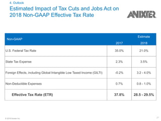 21© 2018 Anixter Inc.
4. Outlook
Estimated Impact of Tax Cuts and Jobs Act on
2018 Non-GAAP Effective Tax Rate
Non-GAAP
2017
Estimate
2018
U.S. Federal Tax Rate 35.0% 21.0%
State Tax Expense 2.3% 3.5%
Foreign Effects, including Global Intangible Low Taxed Income (GILTI) -0.2% 3.2 - 4.0%
Non-Deductible Expenses 0.7% 0.8 - 1.0%
Effective Tax Rate (ETR) 37.8% 28.5 - 29.5%
 