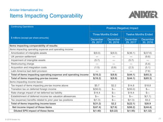 24© 2018 Anixter Inc.
Continuing Operations
$ millions (except per share amounts)
Positive (Negative) Impact
Three Months Ended Twelve Months Ended
December
29, 2017
December
30, 2016
December
29, 2017
December
30, 2016
Items impacting comparability of results:
Items impacting operating expense and operating income:
Amortization of intangible assets $(9.0) $(9.0) $(36.1) $(37.6)
UK pension settlement — — — (9.6)
Impairment of intangible assets (5.7) — (5.7) —
Restructuring charge — — — (5.4)
Acquisition and integration costs (1.5) (0.8) (2.3) (5.1)
Latin America bad debt provision — — — (7.6)
Total of items impacting operating expense and operating income $(16.2) $(9.8) $(44.1) $(65.3)
Total of items impacting pre-tax income $(16.2) $(9.8) $(44.1) $(65.3)
Items impacting income taxes:
Tax impact of items impacting pre-tax income above $5.7 $2.2 $14.8 $18.8
Transition tax on deferred foreign income $(50.0) $— $(50.0) $—
Rate change impact of net deferred tax liability $14.4 $— $14.4 $—
Establishment of deferred income tax valuation allowances $— $— $— $(1.1)
Tax (expense) benefits related to prior year tax positions $(1.3) $— $(1.3) $3.2
Total of items impacting income taxes $(31.2) $2.2 $(22.1) $20.9
Net income impact of these items $(47.4) $(7.6) $(66.2) $(44.4)
Diluted EPS impact of these items $(1.40) $(0.22) $(1.95) $(1.32)
Anixter International Inc
Items Impacting Comparability
 