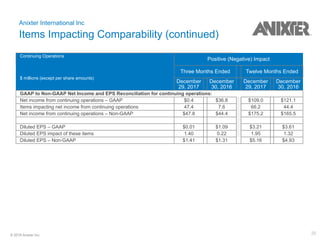 25© 2018 Anixter Inc.
Continuing Operations
$ millions (except per share amounts)
Positive (Negative) Impact
Three Months Ended Twelve Months Ended
December
29, 2017
December
30, 2016
December
29, 2017
December
30, 2016
GAAP to Non-GAAP Net Income and EPS Reconciliation for continuing operations:
Net income from continuing operations – GAAP $0.4 $36.8 $109.0 $121.1
Items impacting net income from continuing operations 47.4 7.6 66.2 44.4
Net income from continuing operations – Non-GAAP $47.8 $44.4 $175.2 $165.5
Diluted EPS – GAAP $0.01 $1.09 $3.21 $3.61
Diluted EPS impact of these items 1.40 0.22 1.95 1.32
Diluted EPS – Non-GAAP $1.41 $1.31 $5.16 $4.93
Anixter International Inc
Items Impacting Comparability (continued)
 