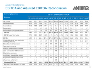 26© 2018 Anixter Inc.
Anixter International Inc
EBITDA and Adjusted EBITDA Reconciliation
Continuing Operations
$ millions
EBITDA and Adjusted EBITDA
1Q 15 2Q 15 3Q 15 4Q 15 1Q 16 2Q 16 3Q 16 4Q 16 1Q 17 2Q 17 3Q 17 4Q 17
Net income $26.5 $29.5 $35.4 $5.5 $23.2 $20.8 $40.3 $36.8 $30.9 $40.1 $37.6 $0.4
Interest expense 14.2 12.7 15.8 21.1 20.1 19.8 19.8 19.0 18.9 17.9 18.9 19.0
Income taxes 14.6 18.8 21.5 31.1 14.2 15.3 25.1 21.8 19.0 23.7 24.8 61.1
Depreciation 5.1 5.3 5.2 6.6 7.0 7.0 7.1 6.8 7.0 7.1 7.4 6.7
Amortization of intangible assets 5.1 5.2 5.0 9.6 9.7 9.5 9.4 9.0 9.0 9.0 9.1 9.0
EBITDA $65.5 $71.5 $82.9 $73.9 $74.2 $72.4 $101.7 $93.4 $84.8 $97.8 $97.8 $96.2
EBITDA as a % of sales 4.7% 4.8% 5.6% 4.0% 4.1% 3.7% 5.2% 4.9% 4.5% 4.9% 4.9% 4.8%
EBITDA $65.5 $71.5 $82.9 $73.9 $74.2 $72.4 $101.7 $93.4 $84.8 $97.8 $97.8 $96.2
Foreign exchange and other non-
operating exp (inc)
4.0 3.5 5.5 8.1 2.8 0.8 2.1 3.4 0.2 1.0 (0.3) (0.1)
Stock-based compensation 3.3 3.6 3.3 3.7 4.1 4.4 3.9 4.1 4.5 4.4 4.4 4.8
Restructuring charge — 5.3 — 2.9 — 5.6 (0.2) — — — — —
Write-off of capitalized software — 3.1 — — — — — — — — — —
Latin America bad debt provision — 2.6 — 9.1 — 7.6 — — — — — —
Dilapidation provision — 1.7 — — — — — — — — — —
Impairment of intangible assets — — — — — — — — — — — 5.7
Acquisition and integration costs — 1.0 8.1 4.1 2.2 1.4 0.7 0.8 — — 0.8 1.5
UK pension settlement — 0.4 — — — 9.6 — — — — — —
Adjusted EBITDA $72.8 $92.7 $99.8 $101.8 $83.3 $101.8 $108.2 $101.7 $89.5 $103.2 $102.7 $108.1
Adjusted EBITDA as a % of sales 5.3% 6.3% 6.7% 5.5% 4.6% 5.2% 5.5% 5.4% 4.7% 5.2% 5.1% 5.4%
 