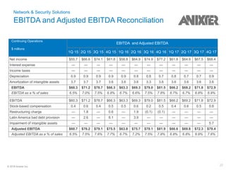 27© 2018 Anixter Inc.
Network & Security Solutions
EBITDA and Adjusted EBITDA Reconciliation
Continuing Operations
$ millions
EBITDA and Adjusted EBITDA
1Q 15 2Q 15 3Q 15 4Q 15 1Q 16 2Q 16 3Q 16 4Q 16 1Q 17 2Q 17 3Q 17 4Q 17
Net income $55.7 $66.6 $74.1 $61.8 $58.8 $64.9 $74.9 $77.2 $61.8 $64.9 $67.5 $68.4
Interest expense — — — — — — — — — — — —
Income taxes — — — — — — — — — — — —
Depreciation 0.9 0.9 0.9 0.9 0.9 0.8 0.8 0.7 0.8 0.7 0.7 0.9
Amortization of intangible assets 3.7 3.7 3.7 3.6 3.6 3.6 3.3 3.6 3.6 3.6 3.6 3.6
EBITDA $60.3 $71.2 $78.7 $66.3 $63.3 $69.3 $79.0 $81.5 $66.2 $69.2 $71.8 $72.9
EBITDA as a % of sales 6.5% 7.0% 7.5% 6.8% 6.7% 6.6% 7.5% 7.8% 6.7% 6.7% 6.8% 6.9%
EBITDA $60.3 $71.2 $78.7 $66.3 $63.3 $69.3 $79.0 $81.5 $66.2 $69.2 $71.8 $72.9
Stock-based compensation 0.4 0.6 0.4 0.5 0.5 0.6 0.2 0.5 0.4 0.6 0.5 0.8
Restructuring charge — 1.8 — 0.6 — 1.9 (0.1) (0.1) — — — —
Latin America bad debt provision — 2.6 — 8.1 — 3.9 — — — — — —
Impairment of intangible assets — — — — — — — — — — — 5.7
Adjusted EBITDA $60.7 $76.2 $79.1 $75.5 $63.8 $75.7 $79.1 $81.9 $66.6 $69.8 $72.3 $79.4
Adjusted EBITDA as a % of sales 6.5% 7.5% 7.6% 7.7% 6.7% 7.2% 7.5% 7.9% 6.8% 6.8% 6.9% 7.6%
 