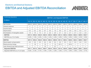 28© 2018 Anixter Inc.
Electronic and Electrical Solutions
EBITDA and Adjusted EBITDA Reconciliation
Continuing Operations
$ millions
EBITDA and Adjusted EBITDA
1Q 15 2Q 15 3Q 15 4Q 15 1Q 16 2Q 16 3Q 16 4Q 16 1Q 17 2Q 17 3Q 17 4Q 17
Net income $35.8 $33.6 $32.5 $19.2 $22.5 $23.9 $28.7 $22.4 $27.9 $29.6 $26.8 $30.0
Interest expense — — — — — — — — — — — —
Income taxes — — — — — — — — — — — —
Depreciation 0.2 0.3 0.2 0.7 0.5 1.0 0.5 0.7 0.6 0.6 0.5 0.7
Amortization of intangible assets 1.4 1.5 1.3 2.1 2.2 2.0 2.1 2.2 2.1 2.1 2.2 2.0
EBITDA $37.4 $35.4 $34.0 $22.0 $25.2 $26.9 $31.3 $25.3 $30.6 $32.3 $29.5 $32.7
EBITDA as a % of sales 8.5% 7.9% 8.0% 4.4% 5.0% 4.8% 5.8% 5.0% 5.8% 5.8% 5.3% 5.6%
EBITDA $37.4 $35.4 $34.0 $22.0 $25.2 $26.9 $31.3 $25.3 $30.6 $32.3 $29.5 $32.7
Stock-based compensation 0.3 0.4 0.3 0.3 0.2 0.3 0.2 0.3 0.3 0.5 0.2 0.3
Restructuring charge — 1.8 — 1.4 — 1.4 (0.1) — (0.5) — — —
Latin America bad debt provision — — — 1.0 — 3.7 — — — — — —
Adjusted EBITDA $37.7 $37.6 $34.3 $24.7 $25.4 $32.3 $31.4 $25.6 $30.4 $32.8 $29.7 $33.0
Adjusted EBITDA as a % of sales 8.6% 8.3% 8.1% 4.9% 5.0% 5.8% 5.9% 5.1% 5.8% 5.8% 5.4% 5.7%
 