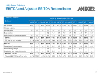 29© 2018 Anixter Inc.
Utility Power Solutions
EBITDA and Adjusted EBITDA Reconciliation
Continuing Operations
$ millions
EBITDA and Adjusted EBITDA
1Q 15 2Q 15 3Q 15 4Q 15 1Q 16 2Q 16 3Q 16 4Q 16 1Q 17 2Q 17 3Q 17 4Q 17
Net income $2.0 $2.4 $2.7 $15.3 $14.3 $12.0 $15.8 $14.6 $16.2 $21.3 $19.8 $15.8
Interest expense — — — — — — — — — — — —
Income taxes — — — — — — — — — — — —
Depreciation — — — 1.2 1.4 0.7 1.0 1.1 1.0 1.0 1.1 0.8
Amortization of intangible assets — — — 3.9 3.9 3.9 4.0 3.2 3.3 3.3 3.3 3.4
EBITDA $2.0 $2.4 $2.7 $20.4 $19.6 $16.6 $20.8 $18.9 $20.5 $25.6 $24.2 $20.0
EBITDA as a % of sales 12.1% 12.8% 14.5% 5.8% 5.4% 4.7% 5.6% 5.5% 5.3% 6.2% 5.9% 5.3%
EBITDA $2.0 $2.4 $2.7 $20.4 $19.6 $16.6 $20.8 $18.9 $20.5 $25.6 $24.2 $20.0
Stock-based compensation — — — 0.1 0.2 0.5 0.3 0.4 0.2 0.4 0.6 0.5
Restructuring charge — — — 0.1 — 2.2 — (0.1) 0.2 (0.1) — —
Acquisition and integration costs — — — 0.2 0.3 — — — — — — —
Adjusted EBITDA $2.0 $2.4 $2.7 $20.8 $20.1 $19.3 $21.1 $19.2 $20.9 $25.9 $24.8 $20.5
Adjusted EBITDA as a % of sales 12.1% 12.8% 14.5% 5.9% 5.6% 5.4% 5.7% 5.5% 5.5% 6.3% 6.0% 5.4%
 