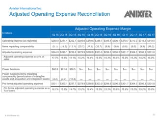 30© 2018 Anixter Inc.
Anixter International Inc
Adjusted Operating Expense Reconciliation
$ millions
Adjusted Operating Expense Margin
1Q 15 2Q 15 3Q 15 4Q 15 1Q 16 2Q 16 3Q 16 4Q 16 1Q 17 2Q 17 3Q 17 4Q 17
Operating expense (as reported) $250.0 $264.4 $252.7 $305.6 $310.5 $336.7 $309.4 $306.1 $310.7 $313.0 $316.2 $318.0
Items impacting comparability (5.1) (19.3) (13.1) (25.7) (11.9) (33.7) (9.9) (9.8) (9.0) (9.0) (9.9) (16.2)
Adjusted operating expense $244.9 $245.1 $239.6 $279.9 $298.6 $303.0 $299.5 $296.3 $301.7 $304.0 $306.3 $301.8
Adjusted operating expense as a % of
sales
17.7% 16.6% 16.1% 15.2% 16.4% 15.5% 15.3% 15.6% 15.9% 15.2% 15.2% 15.0%
Power Solutions $60.6 $61.4 $68.5 $— $— $— $— $— $— $— $— $—
Power Solutions items impacting
comparability (amortization of intangible
assets and acquisition and integration costs) (4.4) (4.4) (10.4) — — — — — — — — —
Pro forma adjusted operating expense $301.1 $302.1 $297.7 $279.9 $298.6 $303.0 $299.5 $296.3 $301.7 $304.0 $306.3 $301.8
Pro forma adjusted operating expense as a
% of sales
16.1% 15.1% 14.7% 15.2% 16.4% 15.5% 15.3% 15.6% 15.9% 15.2% 15.2% 15.0%
 