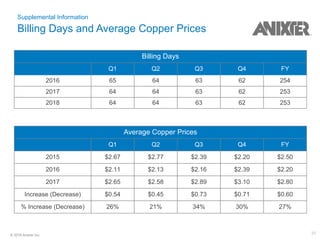 31© 2018 Anixter Inc.
Supplemental Information
Billing Days and Average Copper Prices
Billing Days
Q1 Q2 Q3 Q4 FY
2016 65 64 63 62 254
2017 64 64 63 62 253
2018 64 64 63 62 253
Average Copper Prices
Q1 Q2 Q3 Q4 FY
2015 $2.67 $2.77 $2.39 $2.20 $2.50
2016 $2.11 $2.13 $2.16 $2.39 $2.20
2017 $2.65 $2.58 $2.89 $3.10 $2.80
Increase (Decrease) $0.54 $0.45 $0.73 $0.71 $0.60
% Increase (Decrease) 26% 21% 34% 30% 27%
 