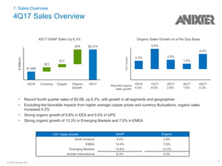 4© 2018 Anixter Inc.
4Q17 GAAP Sales Up 6.3%
$Millions
4Q16 Currency Copper Organic
Growth
4Q17
$1,895
$23
$17
$79 $2,014
• Record fourth quarter sales of $2.0B, up 6.3%, with growth in all segments and geographies
• Excluding the favorable impacts from higher average copper prices and currency fluctuations, organic sales
increased 4.2%
• Strong organic growth of 9.8% in EES and 9.0% in UPS
• Strong organic growth of 13.3% in Emerging Markets and 7.0% in EMEA
1. Sales Overview
4Q17 Sales Overview
Organic Sales Growth on a Per Day Basis
YOYGrowth
4Q16
4.0%
1Q17
4.0%
2Q17
2.6%
3Q17
1.5%
4Q17
4.2%
2.3%
5.6%
2.6%
1.5%
4.2%
YOY Sales Growth GAAP Organic
North America 4.5% 2.9%
EMEA 14.4% 7.0%
Emerging Markets 15.6% 13.3%
Anixter International 6.3% 4.2%
Reported organic
sales growth:
 