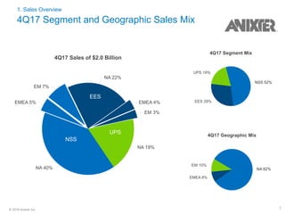 5© 2018 Anixter Inc.
1. Sales Overview
4Q17 Segment and Geographic Sales Mix
4Q17 Sales of $2.0 Billion
NA 40%
EMEA 5%
EM 7%
NA 22%
EMEA 4%
EM 3%
NA 19%
NSS
EES
UPS
4Q17 Segment Mix
NSS 52%
EES 29%
UPS 19%
4Q17 Geographic Mix
NA 82%
EMEA 8%
EM 10%
 