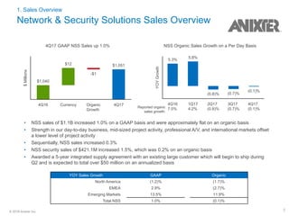6© 2018 Anixter Inc.
1. Sales Overview
Network & Security Solutions Sales Overview
• NSS sales of $1.1B increased 1.0% on a GAAP basis and were approximately flat on an organic basis
• Strength in our day-to-day business, mid-sized project activity, professional A/V, and international markets offset
a lower level of project activity
• Sequentially, NSS sales increased 0.3%
• NSS security sales of $421.1M increased 1.5%, which was 0.2% on an organic basis
• Awarded a 5-year integrated supply agreement with an existing large customer which will begin to ship during
Q2 and is expected to total over $50 million on an annualized basis
NSS Organic Sales Growth on a Per Day Basis
YOYGrowth
4Q16
7.0%
1Q17
4.2%
2Q17
(0.8)%
3Q17
(0.7)%
4Q17
(0.1)%
5.3%
5.8%
(0.8)% (0.7)%
(0.1)%
4Q17 GAAP NSS Sales up 1.0%
$Millions
4Q16 Currency Organic
Growth
4Q17
$1,040
$12
-$1
$1,051
YOY Sales Growth GAAP Organic
North America (1.2)% (1.7)%
EMEA 2.9% (2.7)%
Emerging Markets 13.5% 11.9%
Total NSS 1.0% (0.1)%
Reported organic
sales growth:
 