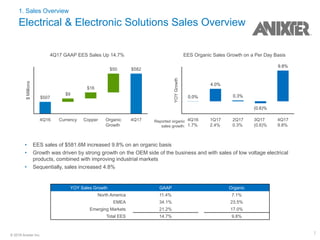 7© 2018 Anixter Inc.
1. Sales Overview
Electrical & Electronic Solutions Sales Overview
EES Organic Sales Growth on a Per Day Basis
YOYGrowth
4Q16
1.7%
1Q17
2.4%
2Q17
0.3%
3Q17
(0.6)%
4Q17
9.8%
0.0%
4.0%
0.3%
(0.6)%
9.8%
4Q17 GAAP EES Sales Up 14.7%
$Millions
4Q16 Currency Copper Organic
Growth
4Q17
$507
$9
$16
$50 $582
YOY Sales Growth GAAP Organic
North America 11.4% 7.1%
EMEA 34.1% 23.5%
Emerging Markets 21.2% 17.0%
Total EES 14.7% 9.8%
• EES sales of $581.6M increased 9.8% on an organic basis
• Growth was driven by strong growth on the OEM side of the business and with sales of low voltage electrical
products, combined with improving industrial markets
• Sequentially, sales increased 4.8%
Reported organic
sales growth:
 