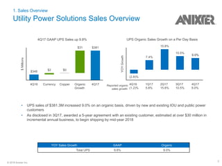 8© 2018 Anixter Inc.
• UPS sales of $381.3M increased 9.0% on an organic basis, driven by new and existing IOU and public power
customers
• As disclosed in 3Q17, awarded a 5-year agreement with an existing customer, estimated at over $30 million in
incremental annual business, to begin shipping by mid-year 2018
1. Sales Overview
Utility Power Solutions Sales Overview
4Q17 GAAP UPS Sales up 9.8%
$Millions
4Q16 Currency Copper Organic
Growth
4Q17
$348 $2 $0
$31 $381
UPS Organic Sales Growth on a Per Day Basis
YOYGrowth
4Q16
(1.2)%
1Q17
5.8%
2Q17
15.8%
3Q17
10.5%
4Q17
9.0%
(2.8)%
7.4%
15.8%
10.5%
9.0%
Reported organic
sales growth:
YOY Sales Growth GAAP Organic
Total UPS 9.8% 9.0%
 