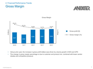 9© 2018 Anixter Inc.
2. Financial Performance Trends
Gross Margin
• Versus prior year, the increase in gross profit dollars was driven by volume growth in EES and UPS
• The change in gross margin percentage is due to customer and product mix, combined with lower vendor
rebates and competitive pressure
Gross profit ($)
Gross margin (%)
Gross Margin
$Millions
Margin%
4Q16 1Q17 2Q17 3Q17 4Q17
$387
$380
$396 $397 $398
20.4%
20.0%
19.8% 19.7% 19.8%
 