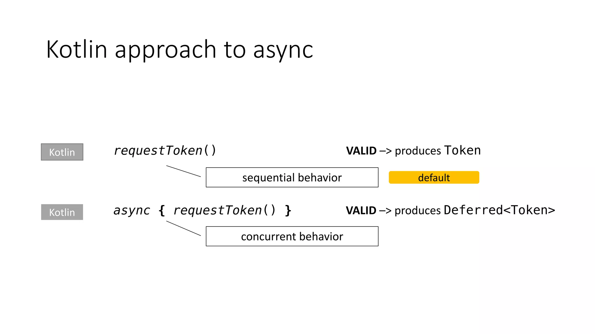 Kotlin approach	to	async
requestToken() VALID –>	produces	Token
async { requestToken() } VALID –>	produces	Deferred<Token>
sequential	behavior
concurrent	behavior
Kotlin
Kotlin
default
 