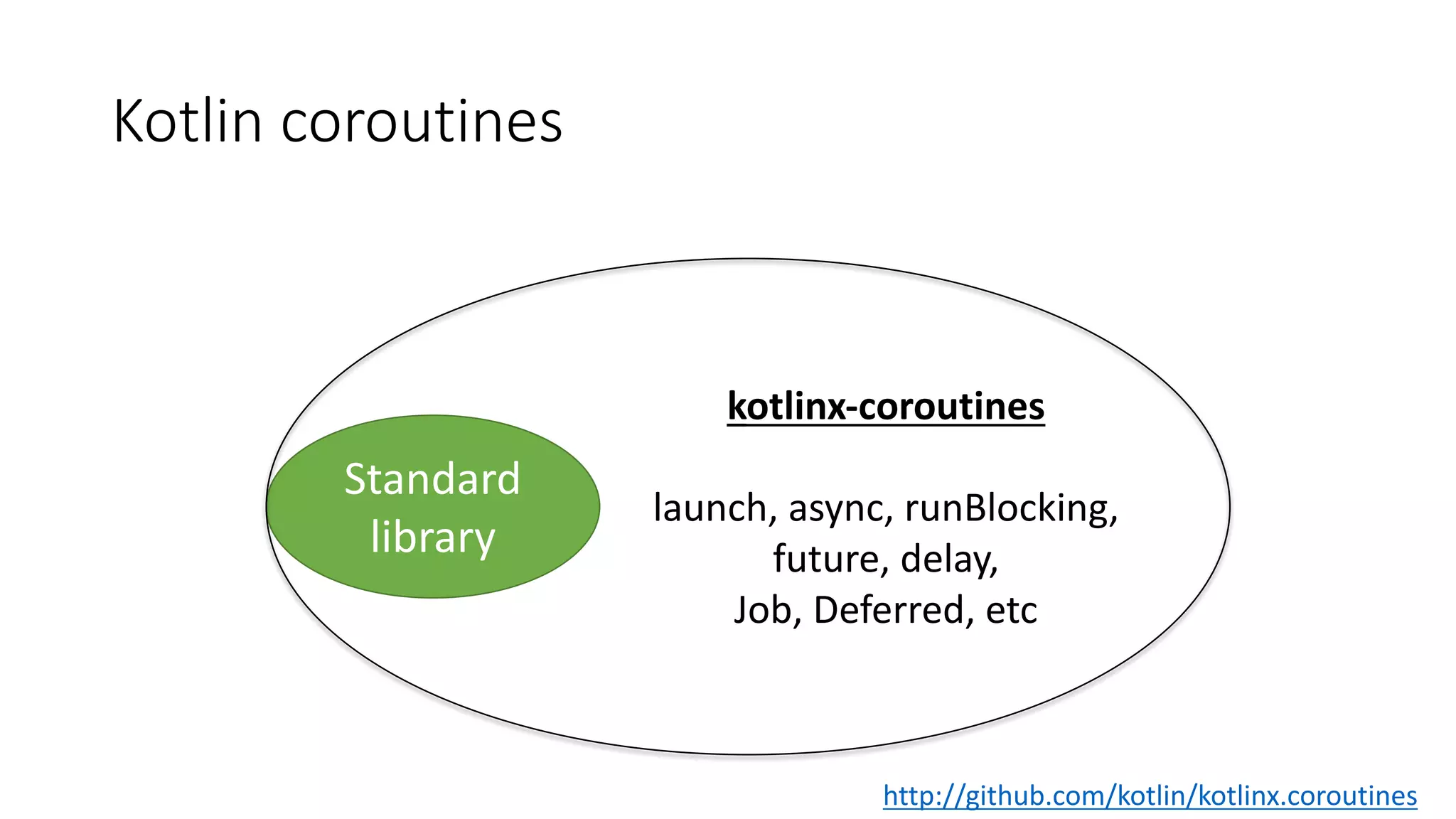 Kotlin	coroutines
Standard
library
kotlinx-coroutines
launch,	async,	runBlocking,	
future,	delay,
Job,	Deferred,	etc
http://github.com/kotlin/kotlinx.coroutines
 