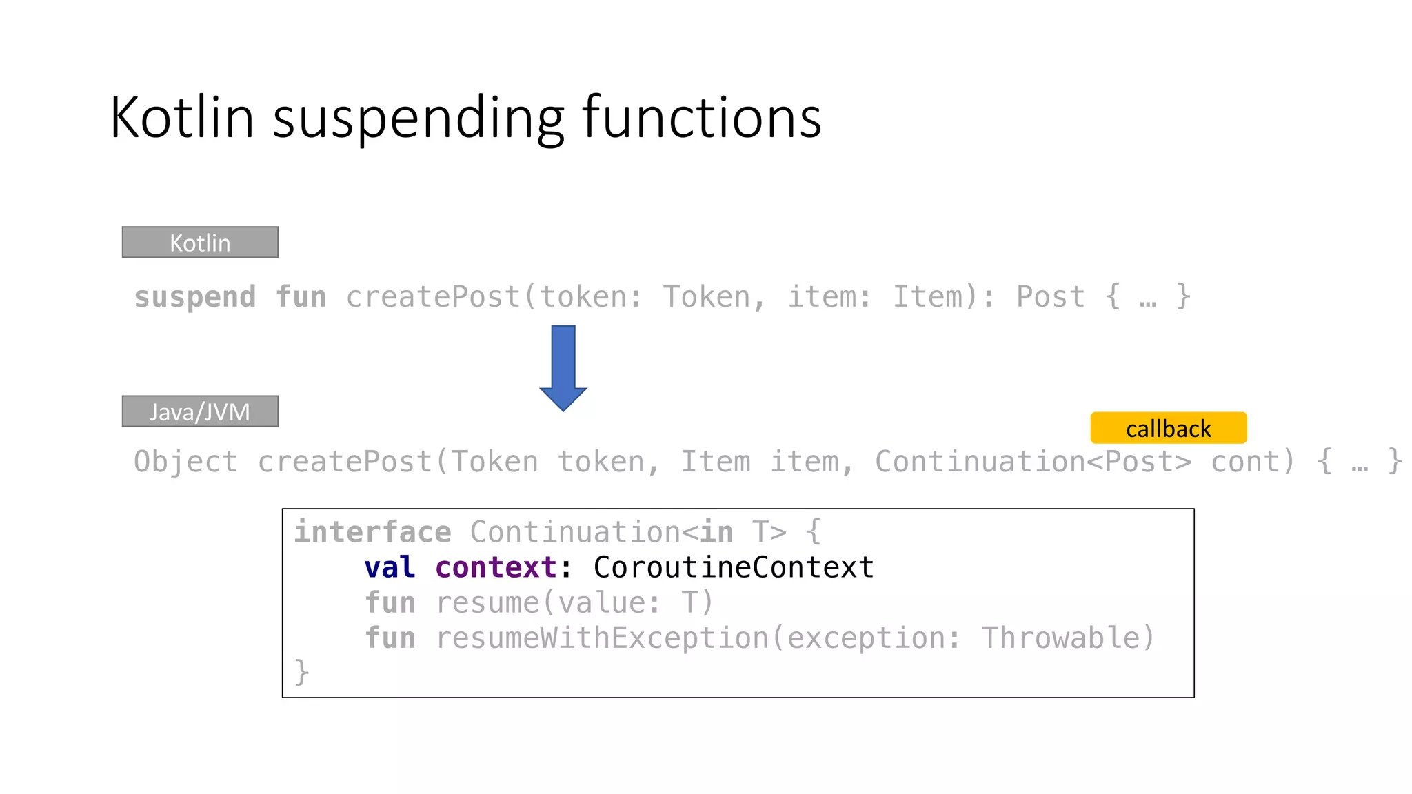 Kotlin	suspending	functions
callback
Kotlin
Java/JVM
suspend fun createPost(token: Token, item: Item): Post { … }
Object createPost(Token token, Item item, Continuation<Post> cont) { … }
interface Continuation<in T> {
val context: CoroutineContext
fun resume(value: T)
fun resumeWithException(exception: Throwable)
}
 