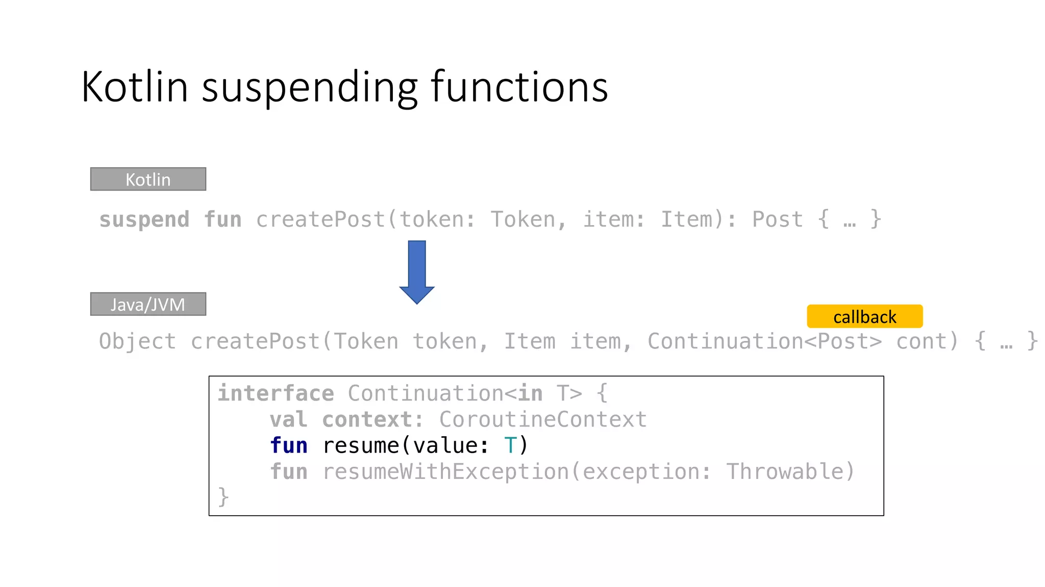 Kotlin	suspending	functions
callback
Kotlin
Java/JVM
suspend fun createPost(token: Token, item: Item): Post { … }
Object createPost(Token token, Item item, Continuation<Post> cont) { … }
interface Continuation<in T> {
val context: CoroutineContext
fun resume(value: T)
fun resumeWithException(exception: Throwable)
}
 