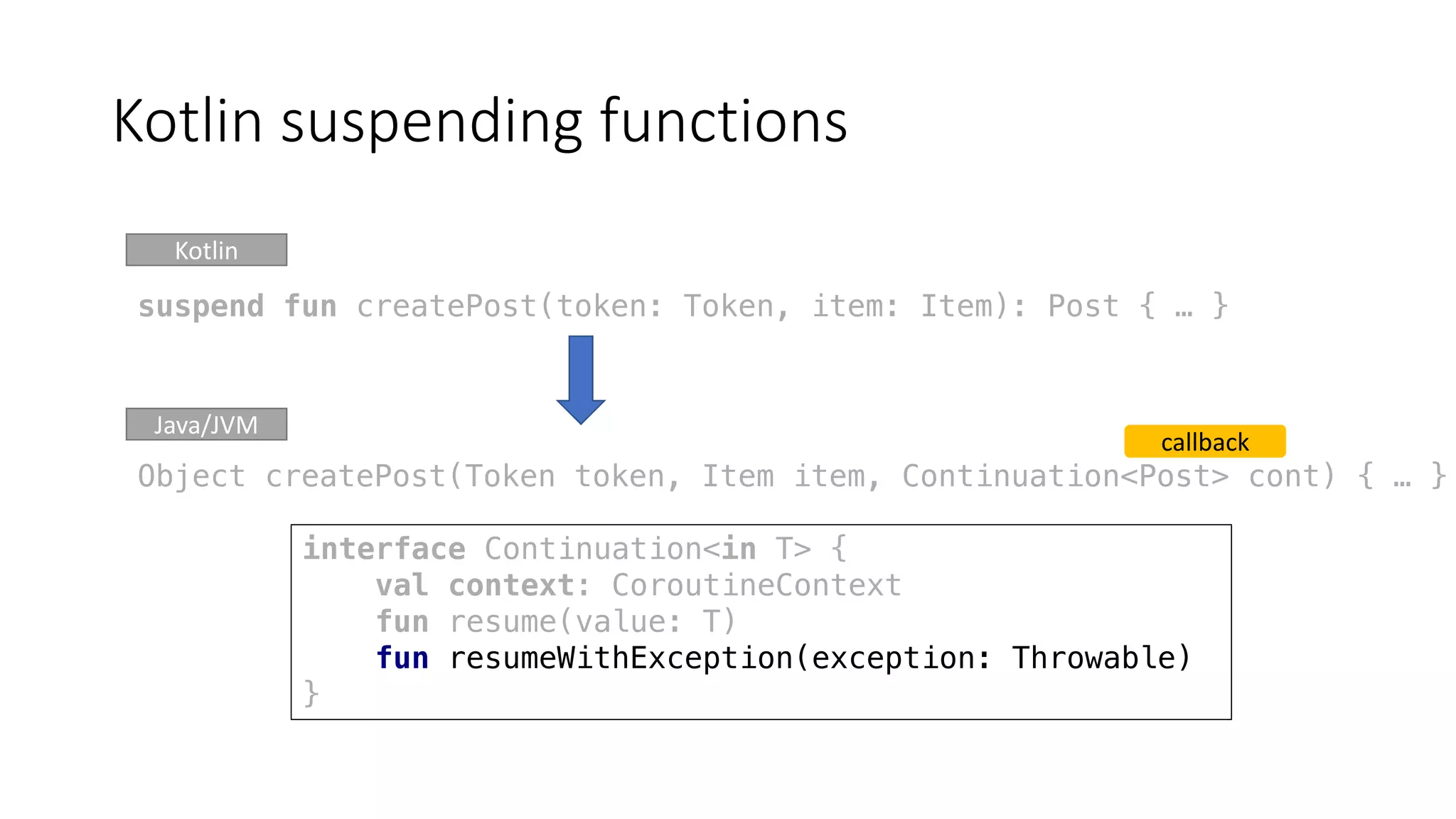 Kotlin	suspending	functions
callback
Kotlin
Java/JVM
suspend fun createPost(token: Token, item: Item): Post { … }
Object createPost(Token token, Item item, Continuation<Post> cont) { … }
interface Continuation<in T> {
val context: CoroutineContext
fun resume(value: T)
fun resumeWithException(exception: Throwable)
}
 