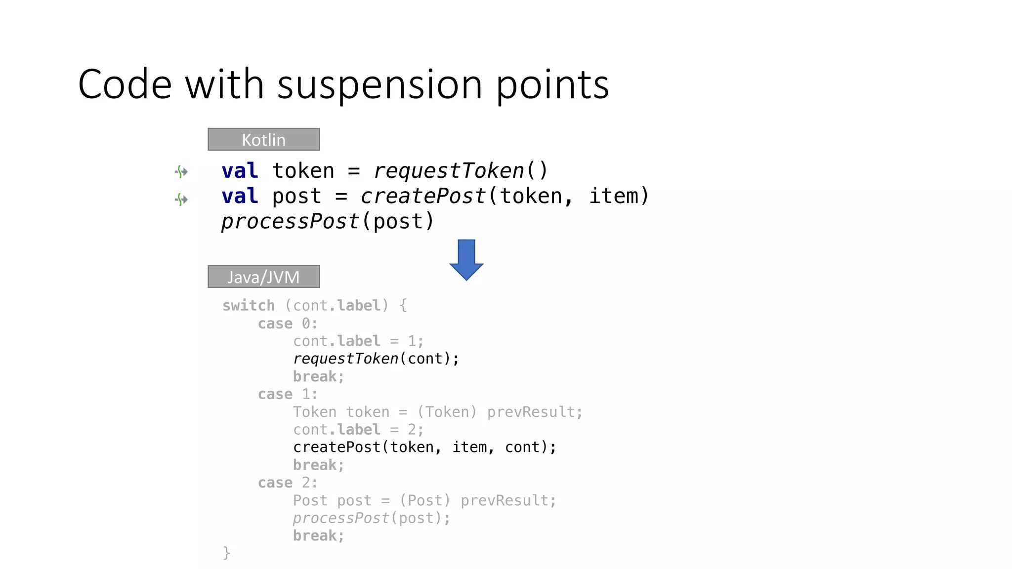 Code	with	suspension	points
Kotlin
Java/JVM
val token = requestToken()
val post = createPost(token, item)
processPost(post)
switch (cont.label) {
case 0:
cont.label = 1;
requestToken(cont);
break;
case 1:
Token token = (Token) prevResult;
cont.label = 2;
createPost(token, item, cont);
break;
case 2:
Post post = (Post) prevResult;
processPost(post);
break;
}
 