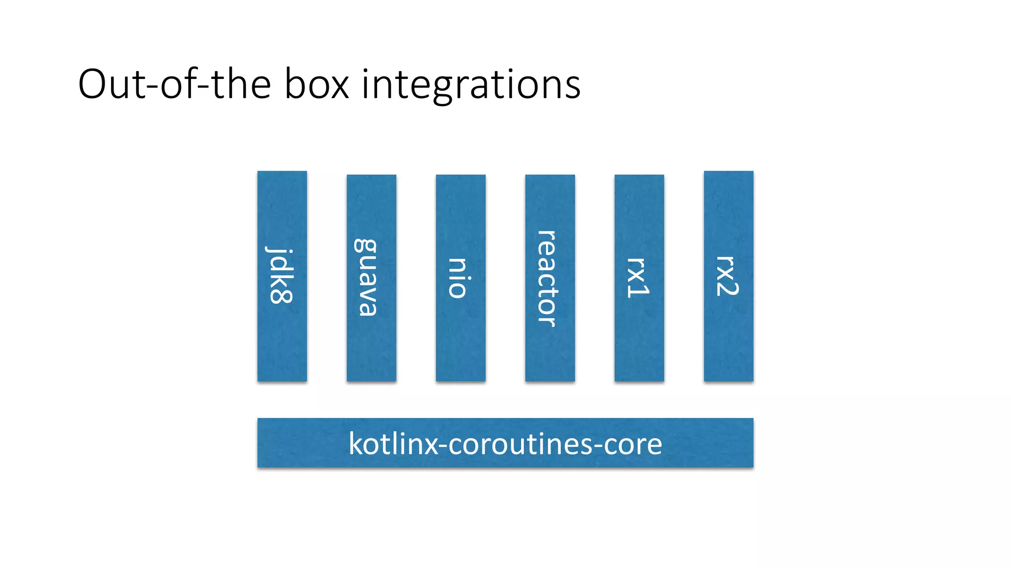 Out-of-the	box	integrations
kotlinx-coroutines-core
jdk8
guava
nio
reactor
rx1
rx2
 